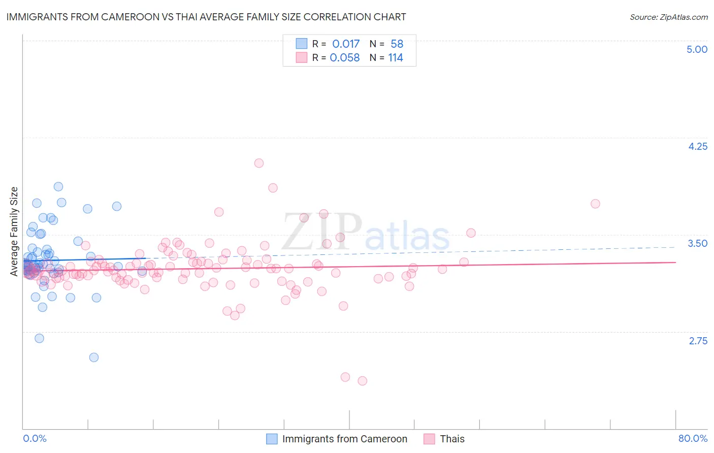 Immigrants from Cameroon vs Thai Average Family Size