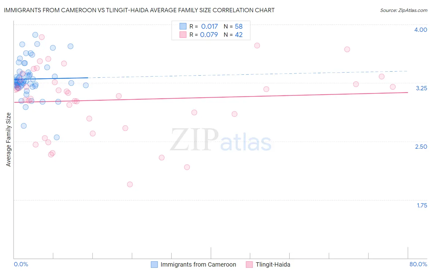 Immigrants from Cameroon vs Tlingit-Haida Average Family Size