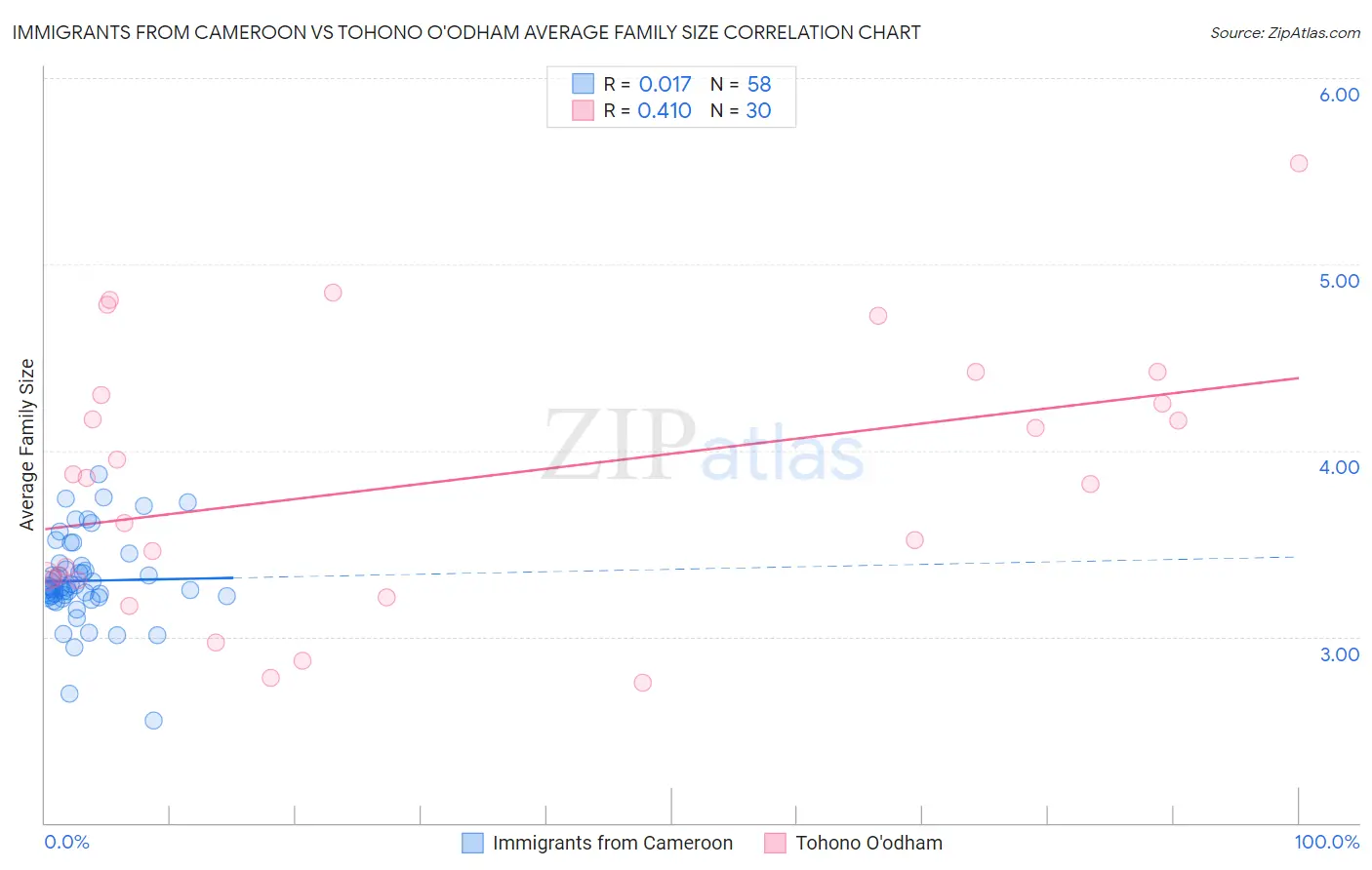 Immigrants from Cameroon vs Tohono O'odham Average Family Size
