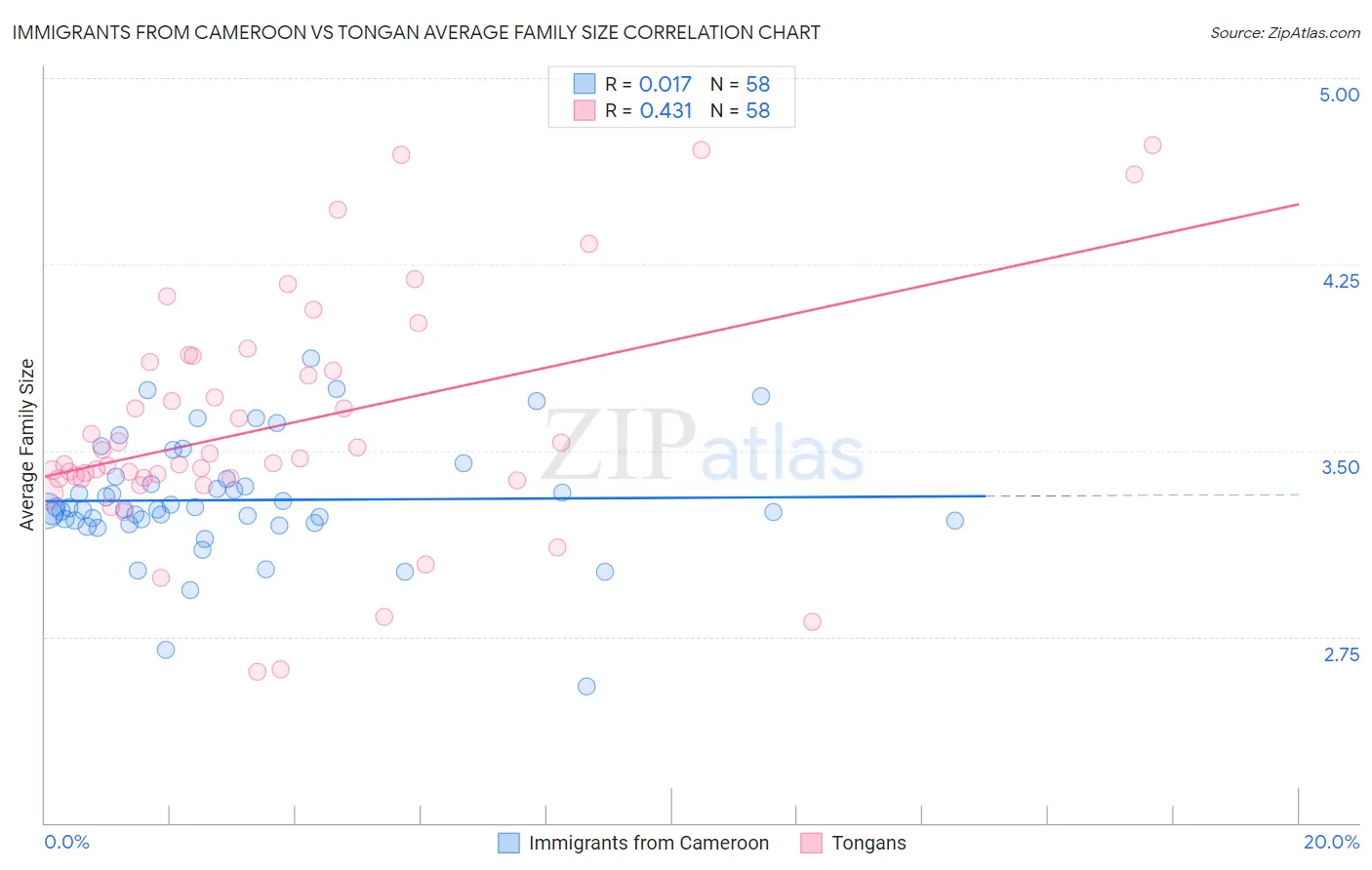 Immigrants from Cameroon vs Tongan Average Family Size