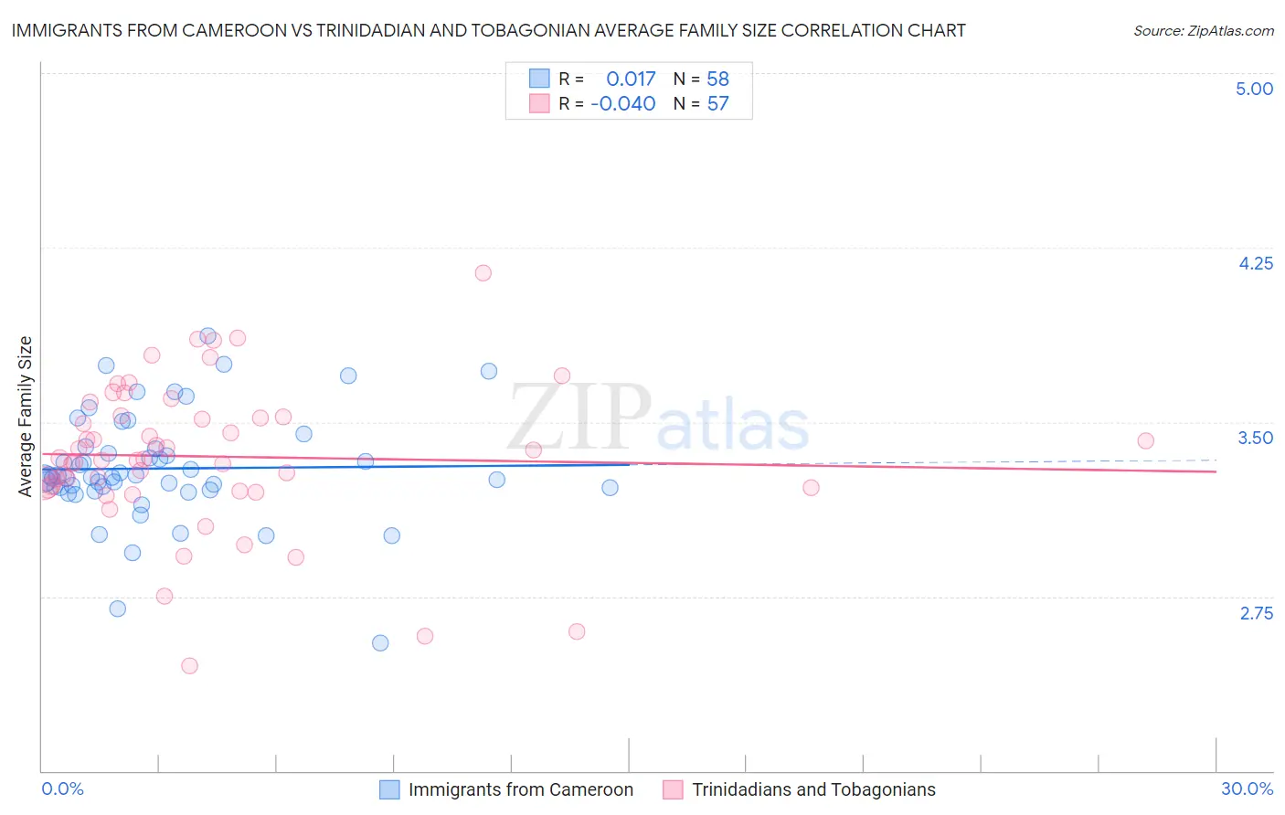 Immigrants from Cameroon vs Trinidadian and Tobagonian Average Family Size