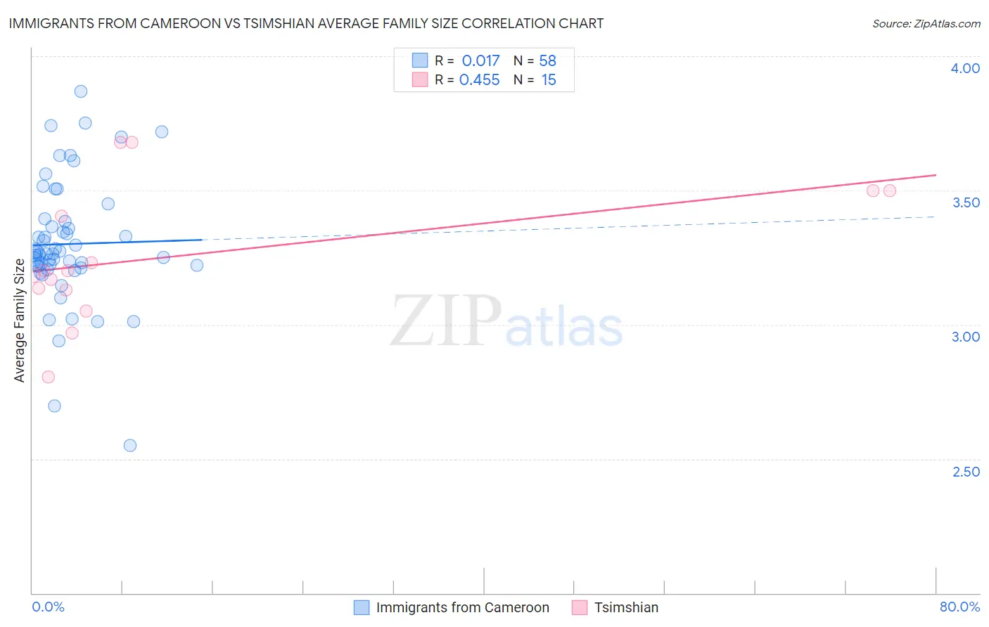 Immigrants from Cameroon vs Tsimshian Average Family Size