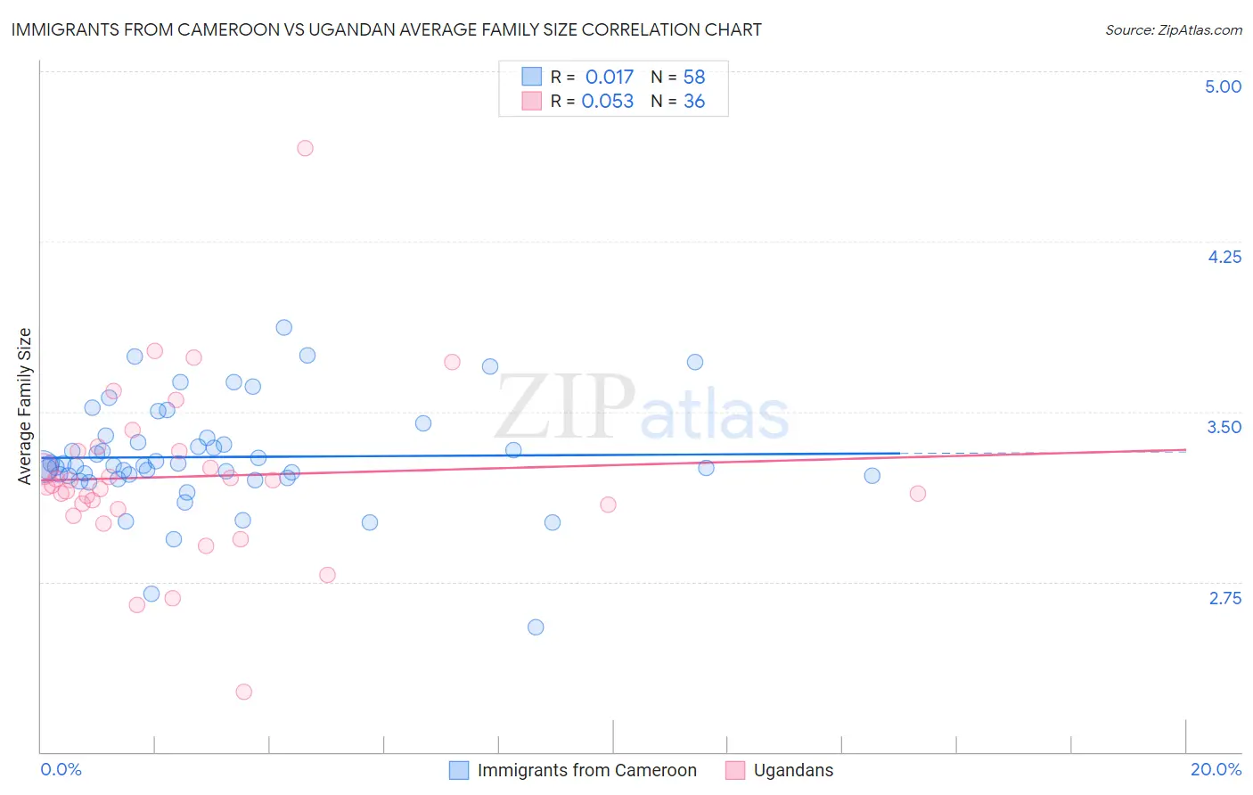 Immigrants from Cameroon vs Ugandan Average Family Size