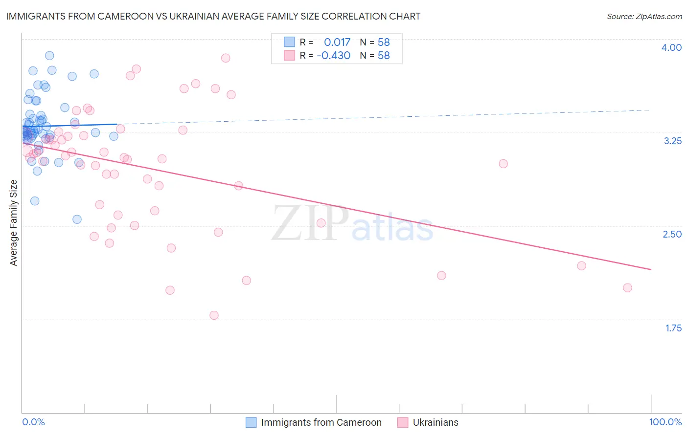 Immigrants from Cameroon vs Ukrainian Average Family Size