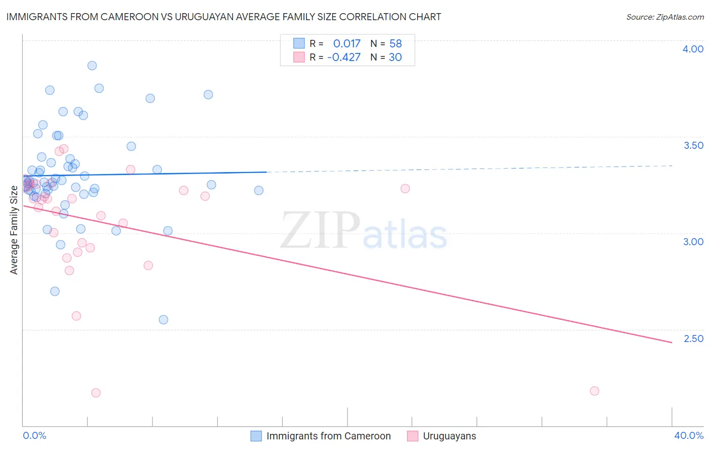 Immigrants from Cameroon vs Uruguayan Average Family Size