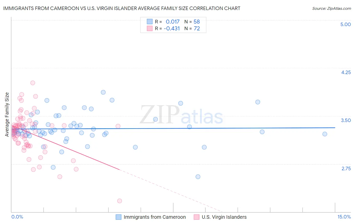 Immigrants from Cameroon vs U.S. Virgin Islander Average Family Size