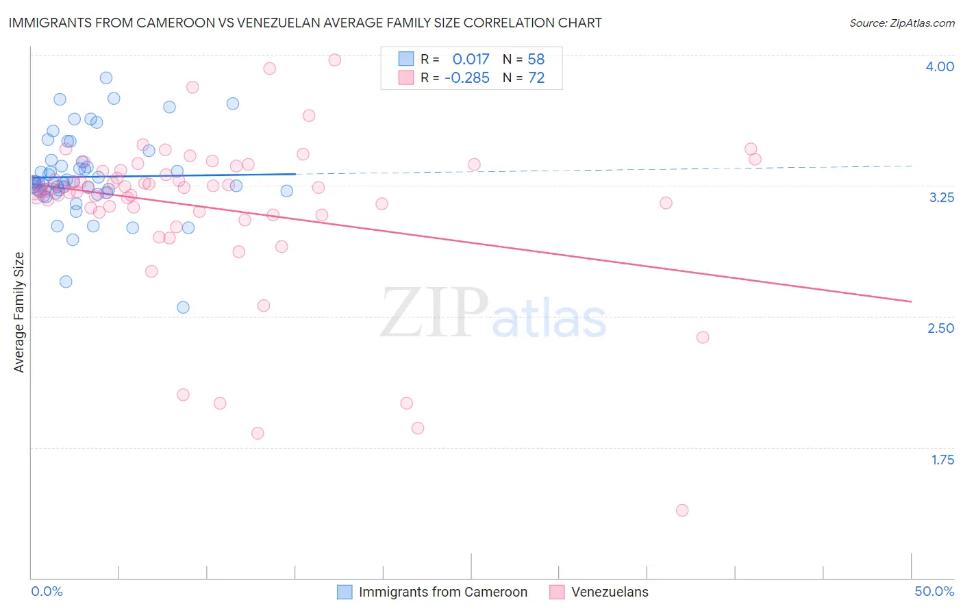 Immigrants from Cameroon vs Venezuelan Average Family Size