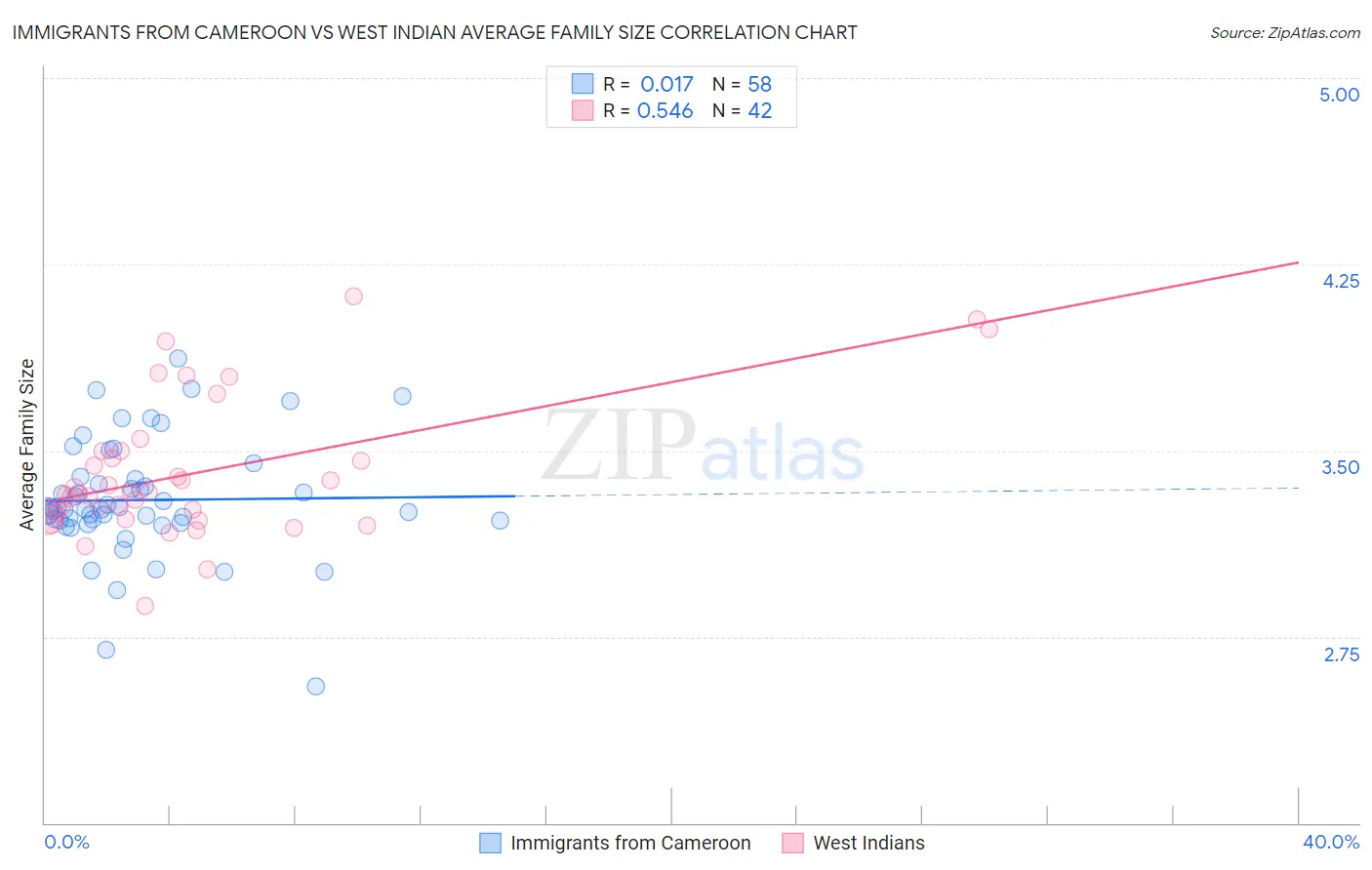 Immigrants from Cameroon vs West Indian Average Family Size