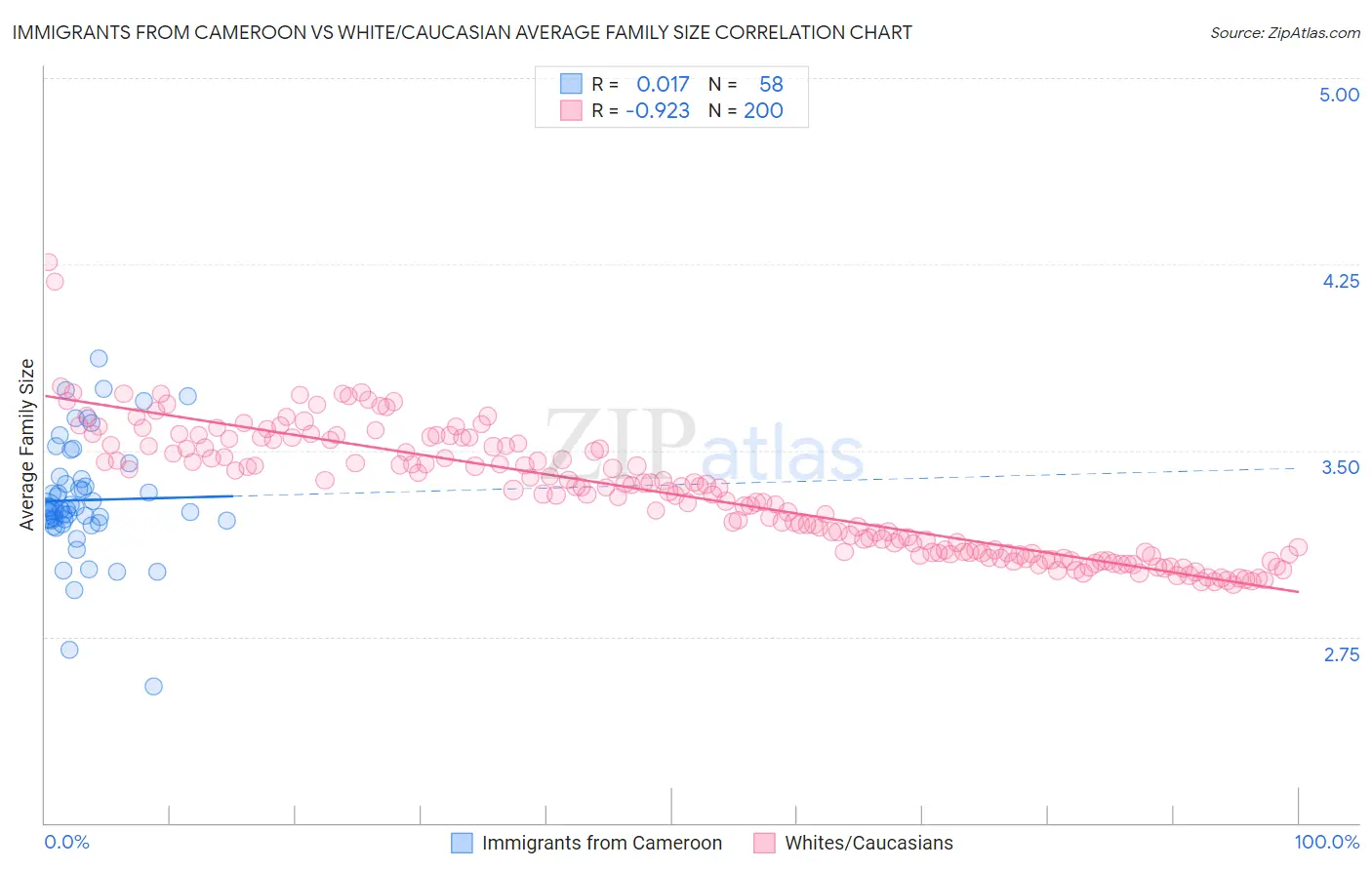 Immigrants from Cameroon vs White/Caucasian Average Family Size