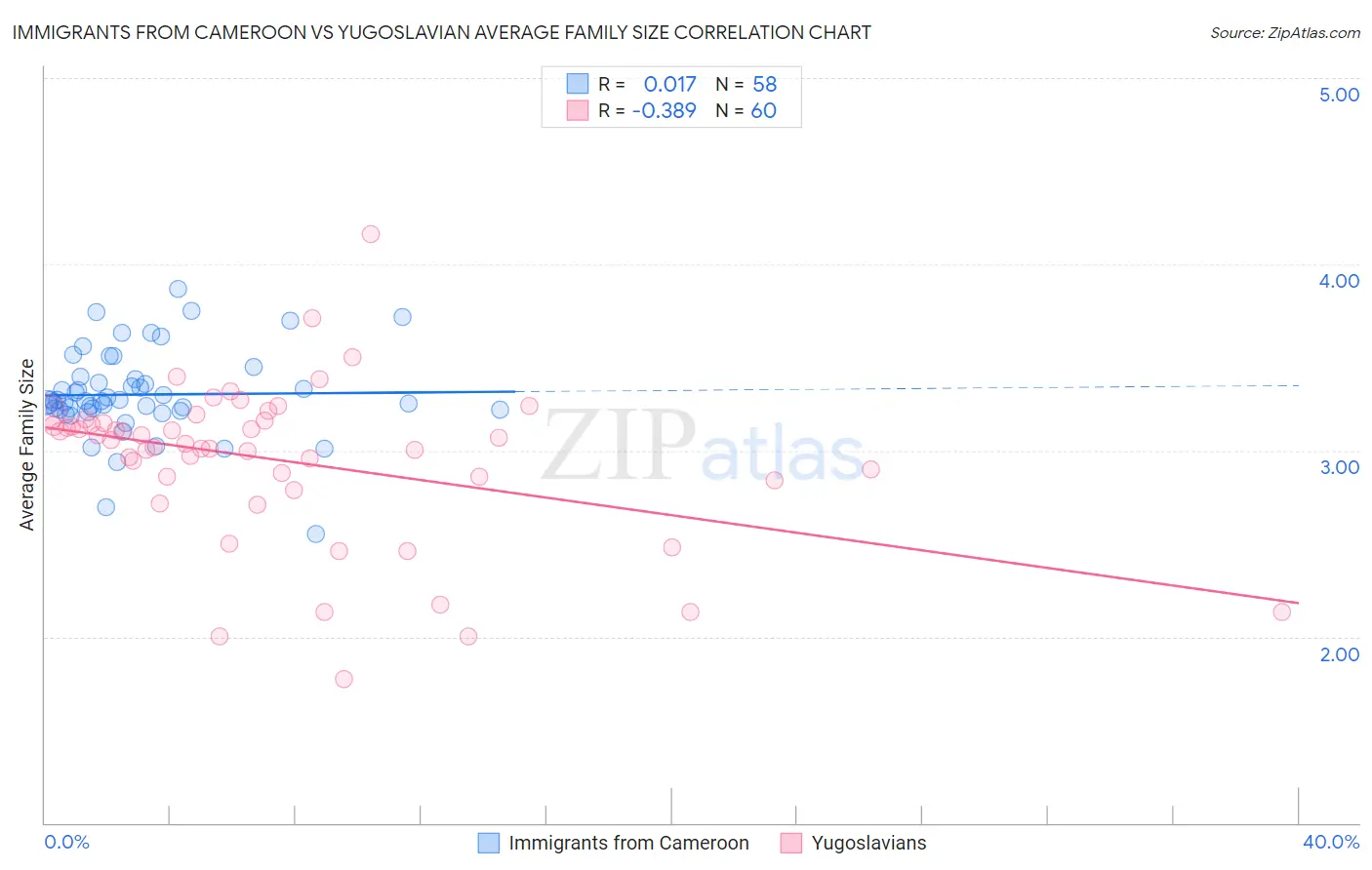 Immigrants from Cameroon vs Yugoslavian Average Family Size