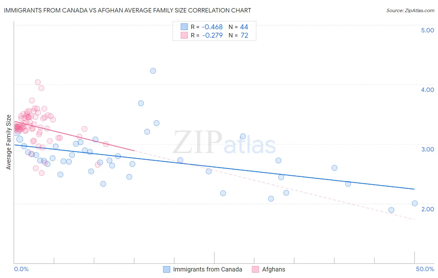 Immigrants from Canada vs Afghan Average Family Size