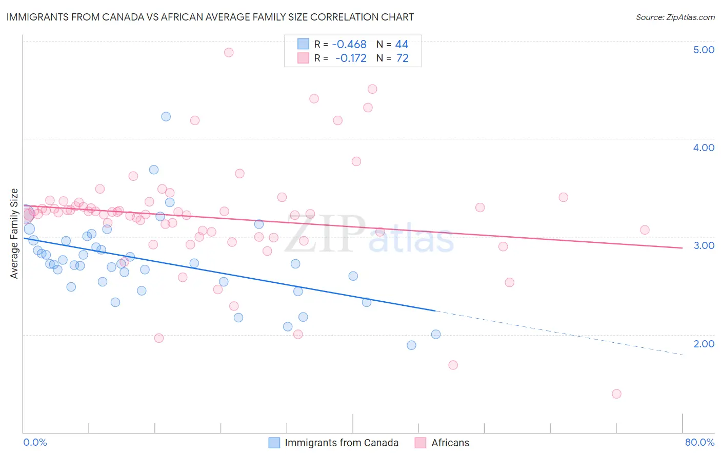 Immigrants from Canada vs African Average Family Size