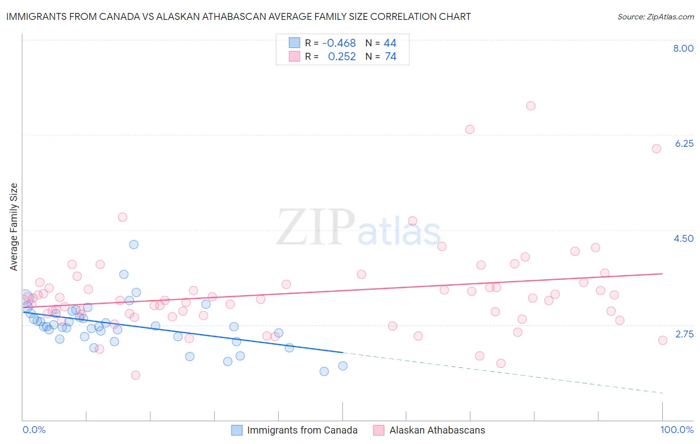 Immigrants from Canada vs Alaskan Athabascan Average Family Size