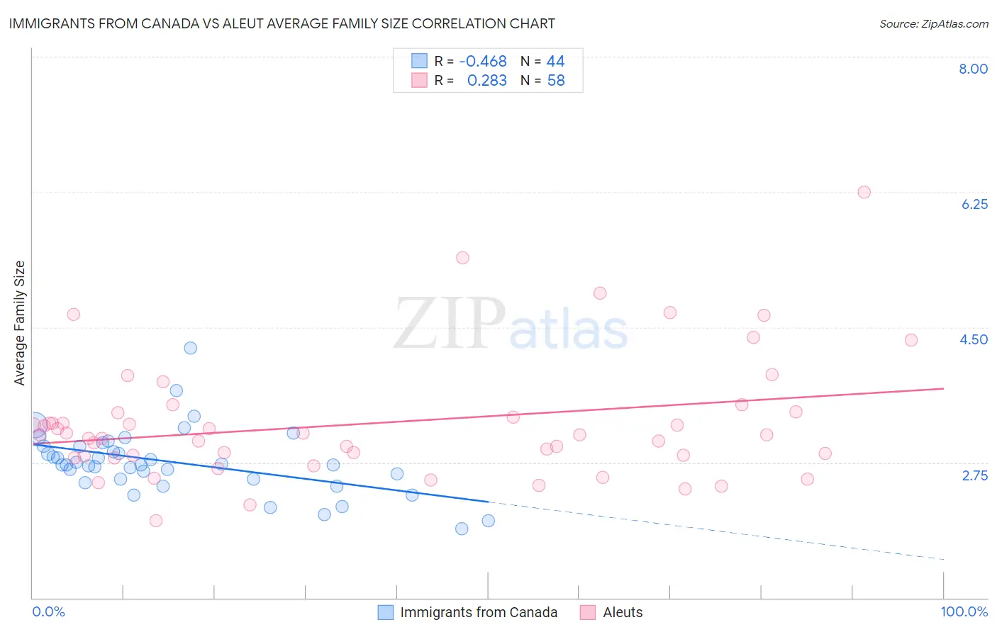 Immigrants from Canada vs Aleut Average Family Size