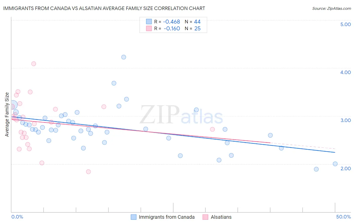 Immigrants from Canada vs Alsatian Average Family Size