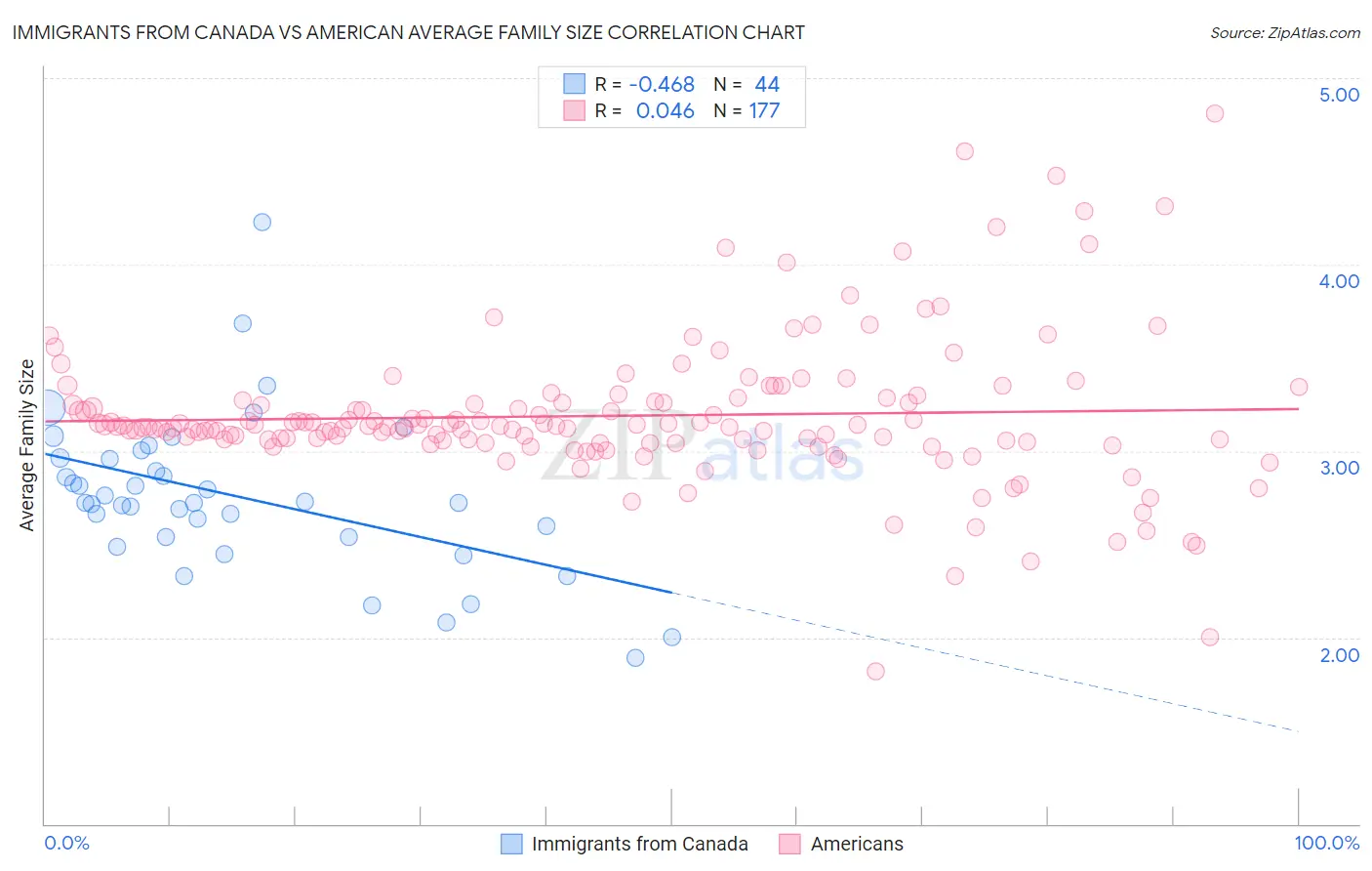 Immigrants from Canada vs American Average Family Size