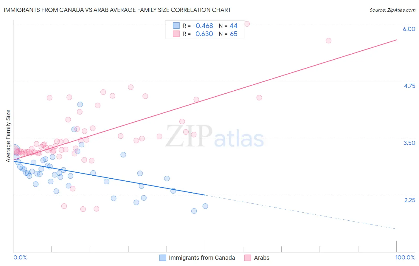 Immigrants from Canada vs Arab Average Family Size
