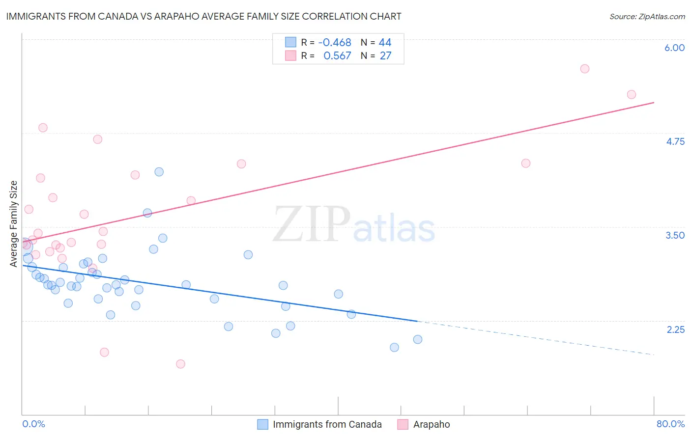 Immigrants from Canada vs Arapaho Average Family Size