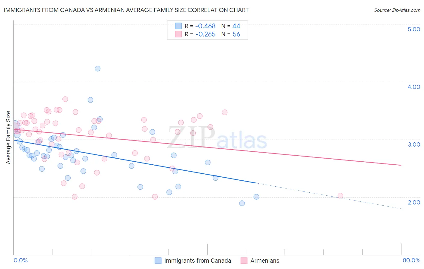 Immigrants from Canada vs Armenian Average Family Size