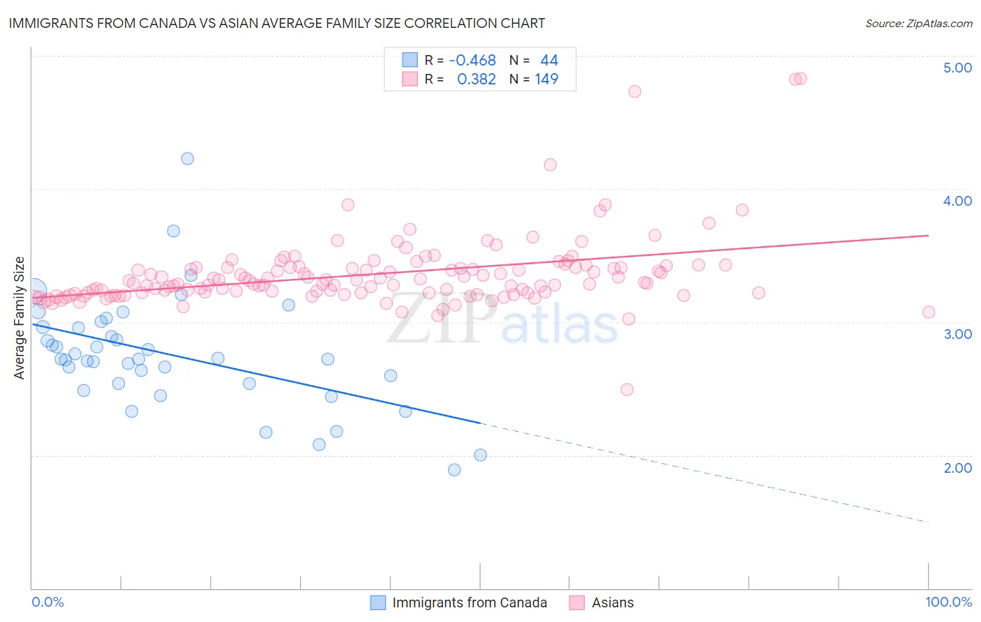 Immigrants from Canada vs Asian Average Family Size