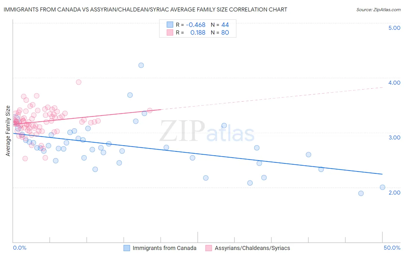Immigrants from Canada vs Assyrian/Chaldean/Syriac Average Family Size