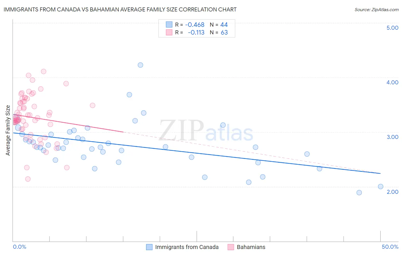 Immigrants from Canada vs Bahamian Average Family Size