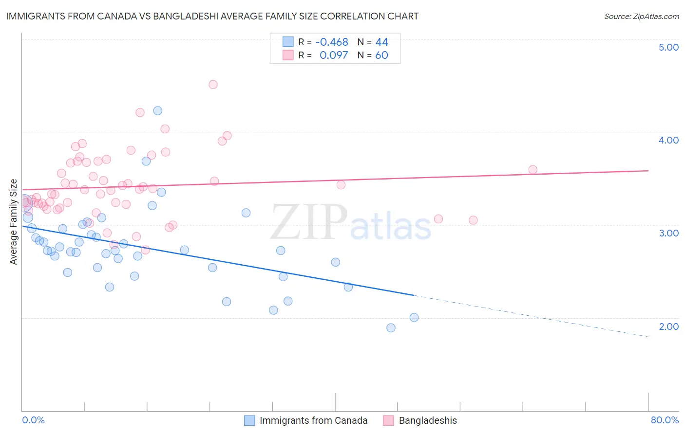 Immigrants from Canada vs Bangladeshi Average Family Size