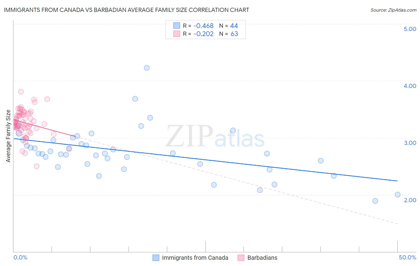 Immigrants from Canada vs Barbadian Average Family Size