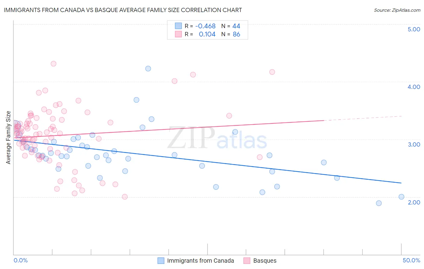 Immigrants from Canada vs Basque Average Family Size