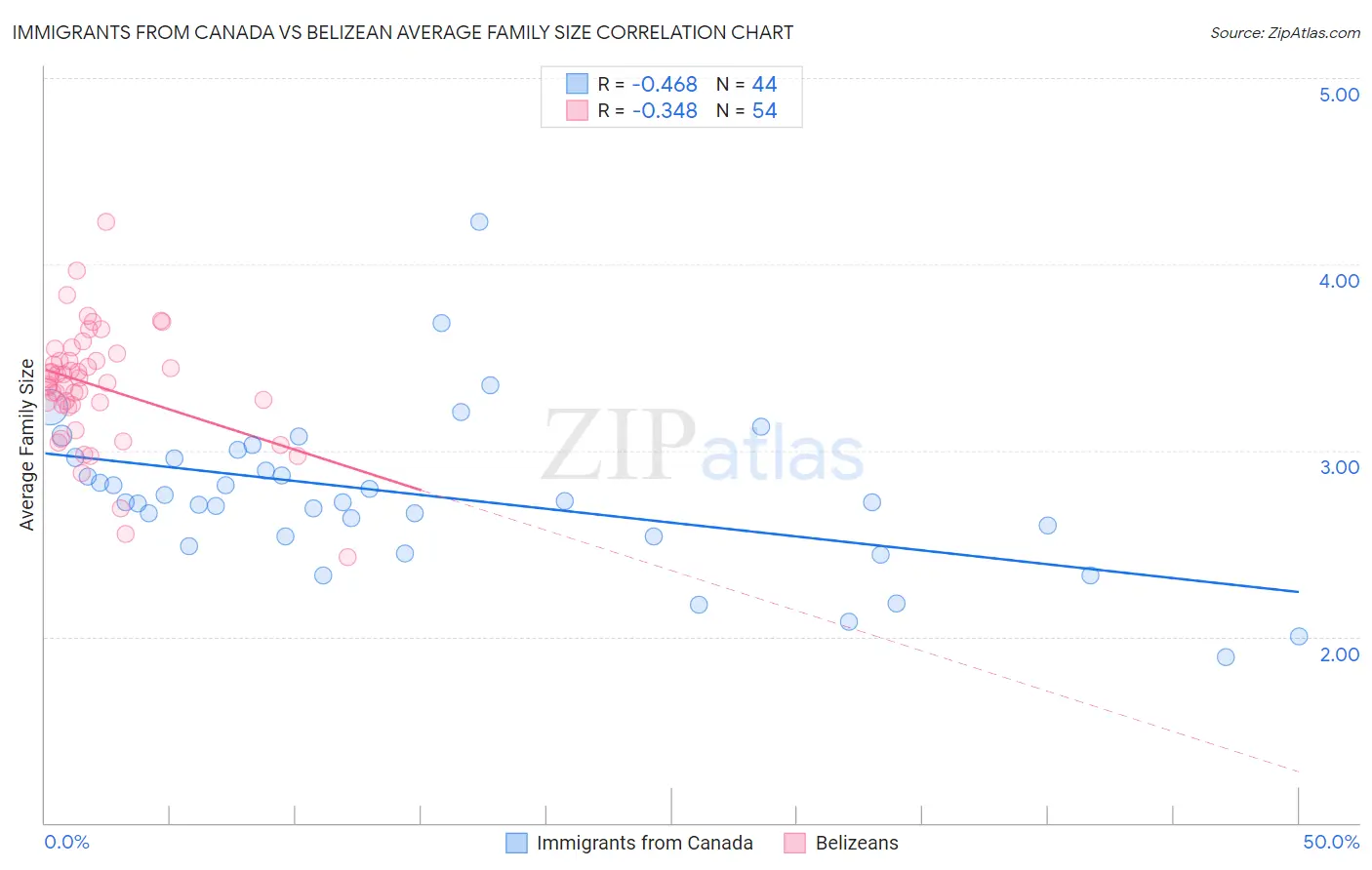 Immigrants from Canada vs Belizean Average Family Size