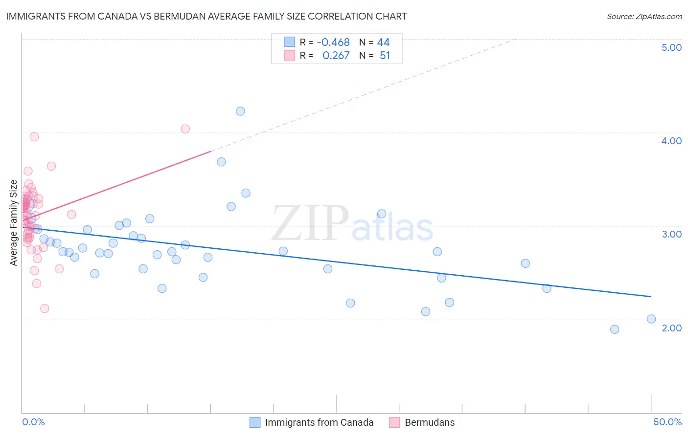 Immigrants from Canada vs Bermudan Average Family Size