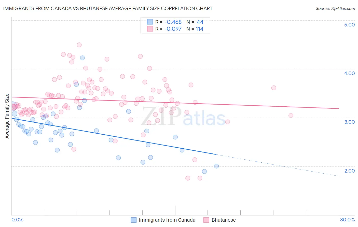 Immigrants from Canada vs Bhutanese Average Family Size