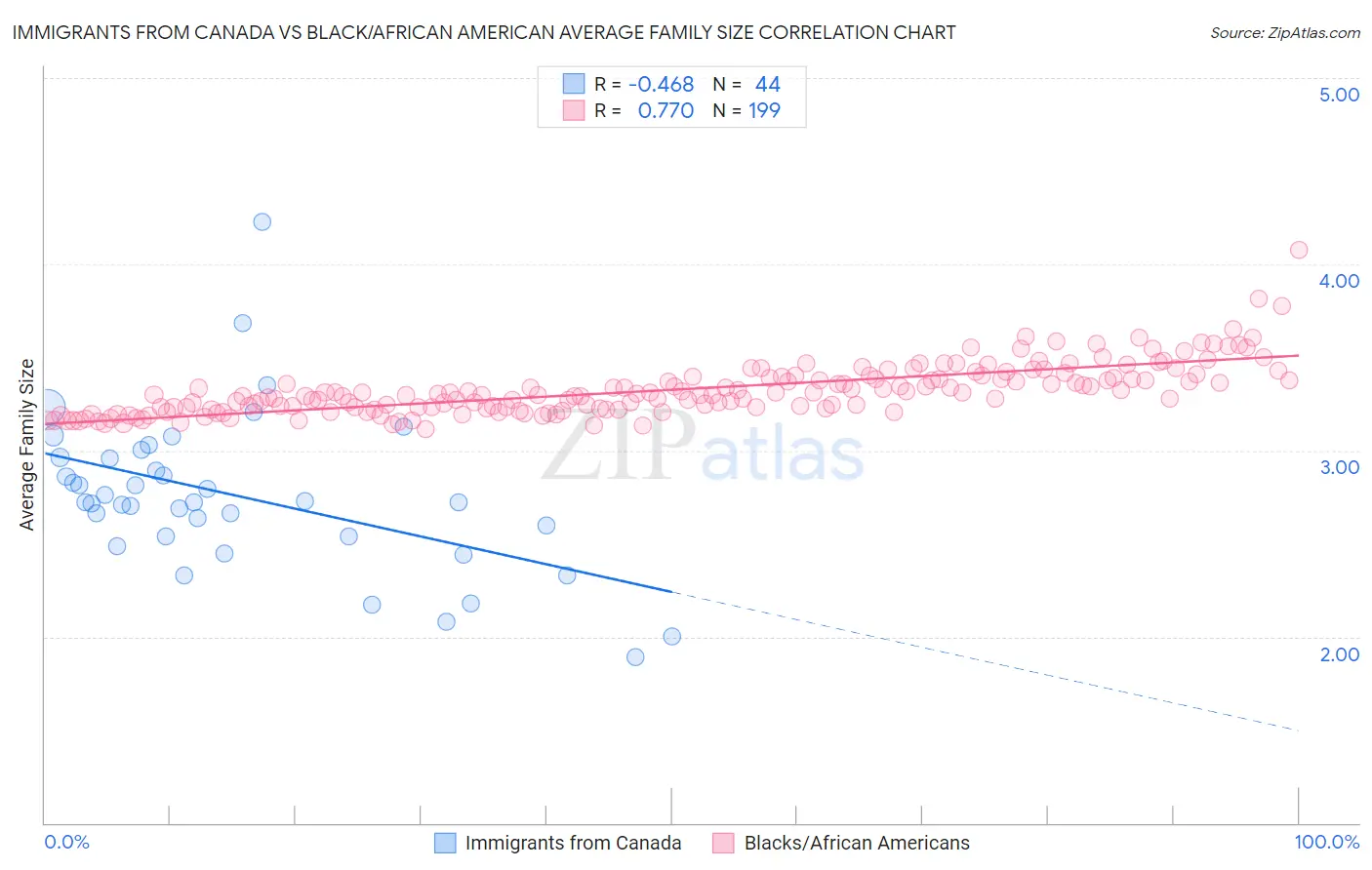 Immigrants from Canada vs Black/African American Average Family Size