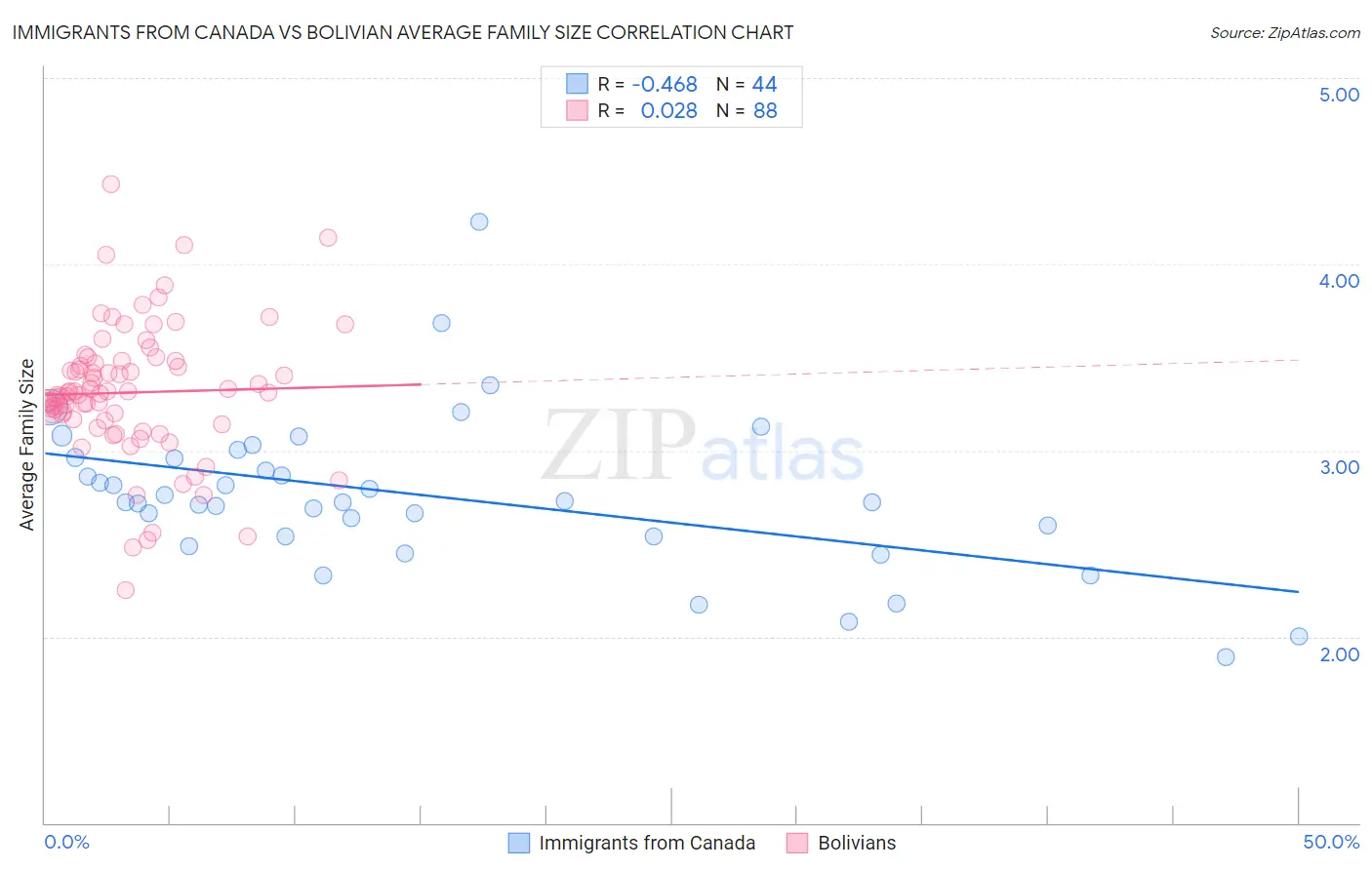 Immigrants from Canada vs Bolivian Average Family Size