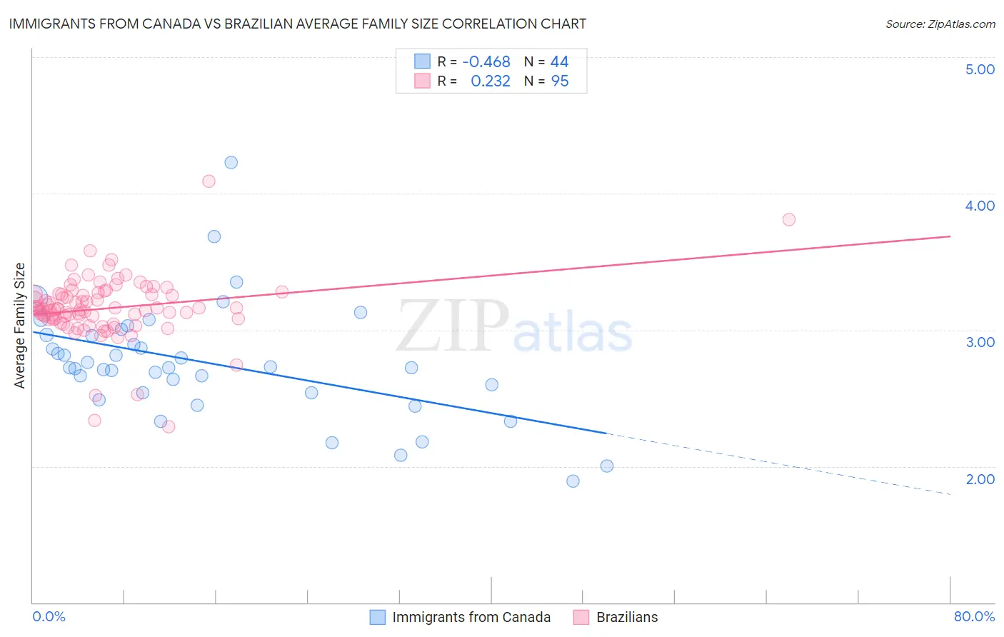 Immigrants from Canada vs Brazilian Average Family Size
