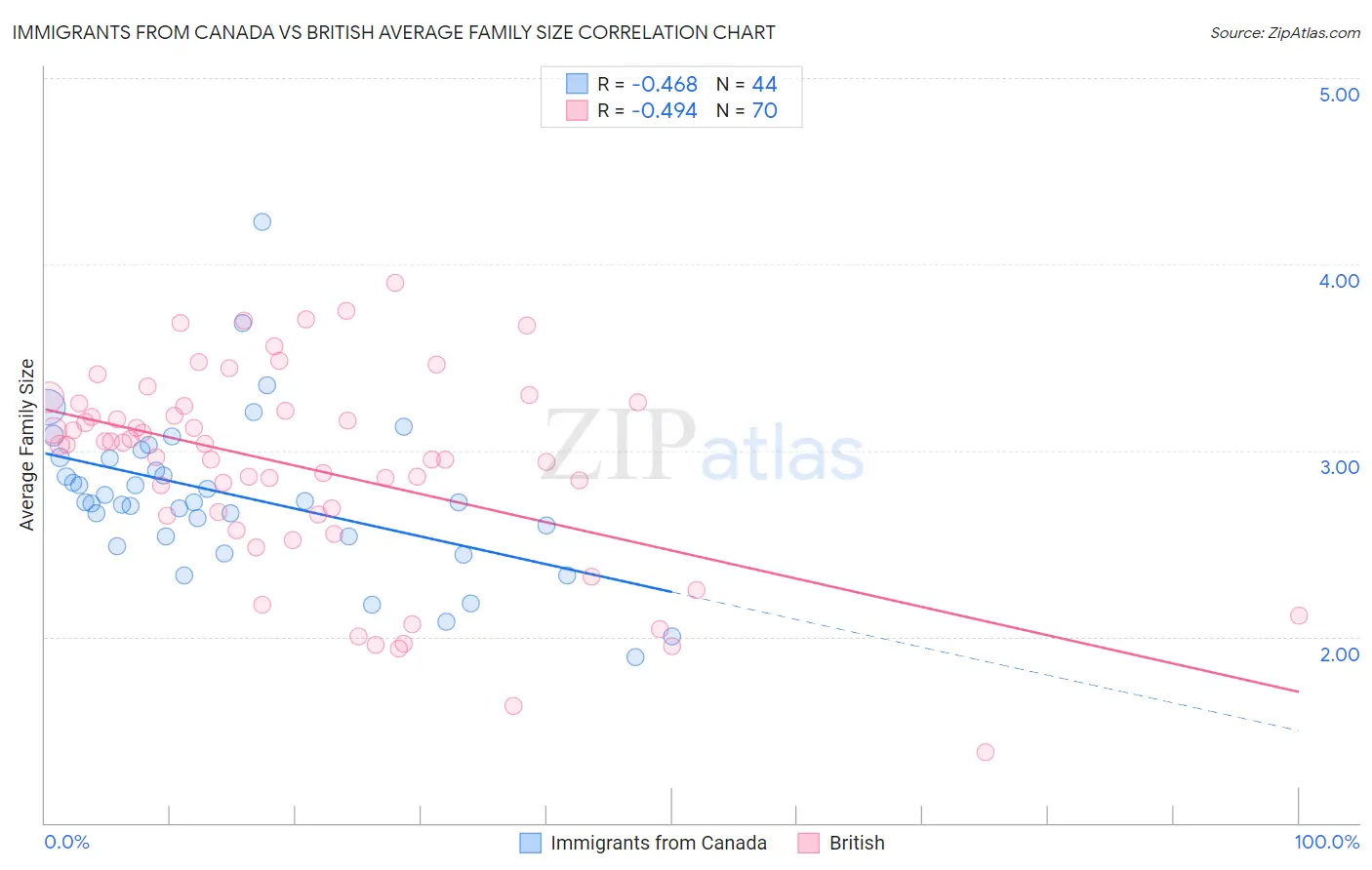 Immigrants from Canada vs British Average Family Size