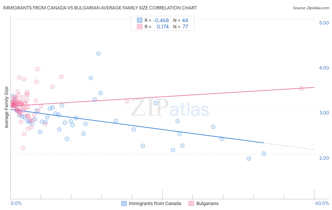 Immigrants from Canada vs Bulgarian Average Family Size