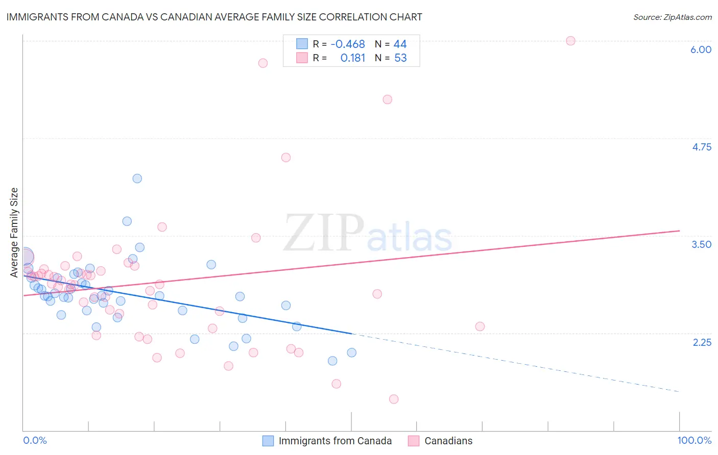 Immigrants from Canada vs Canadian Average Family Size