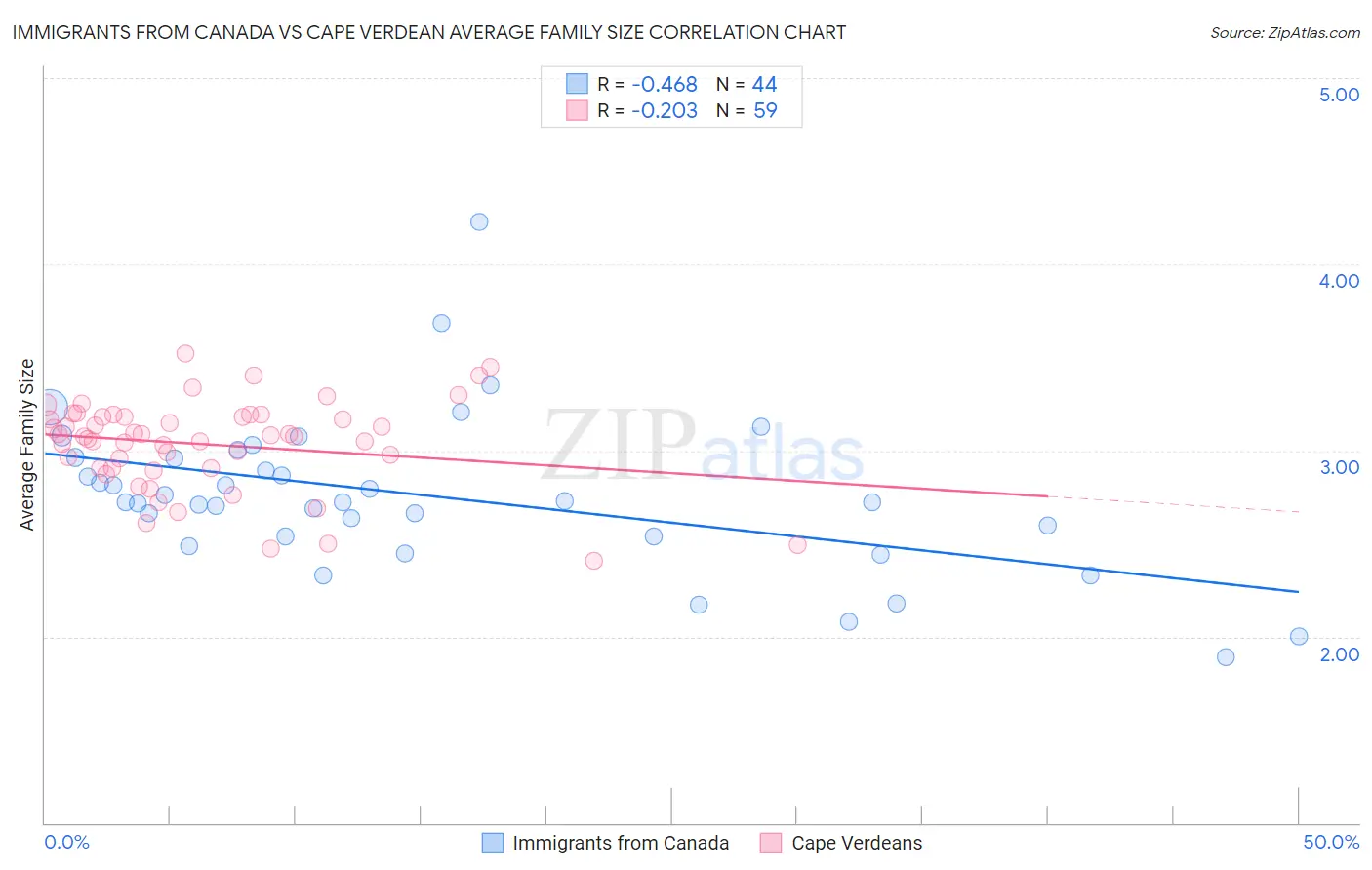 Immigrants from Canada vs Cape Verdean Average Family Size
