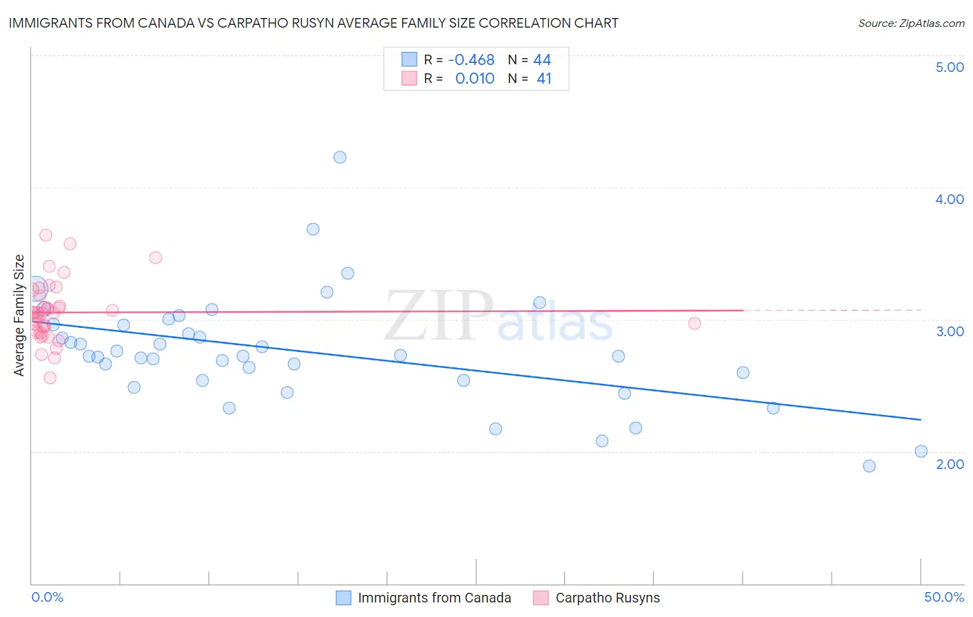 Immigrants from Canada vs Carpatho Rusyn Average Family Size