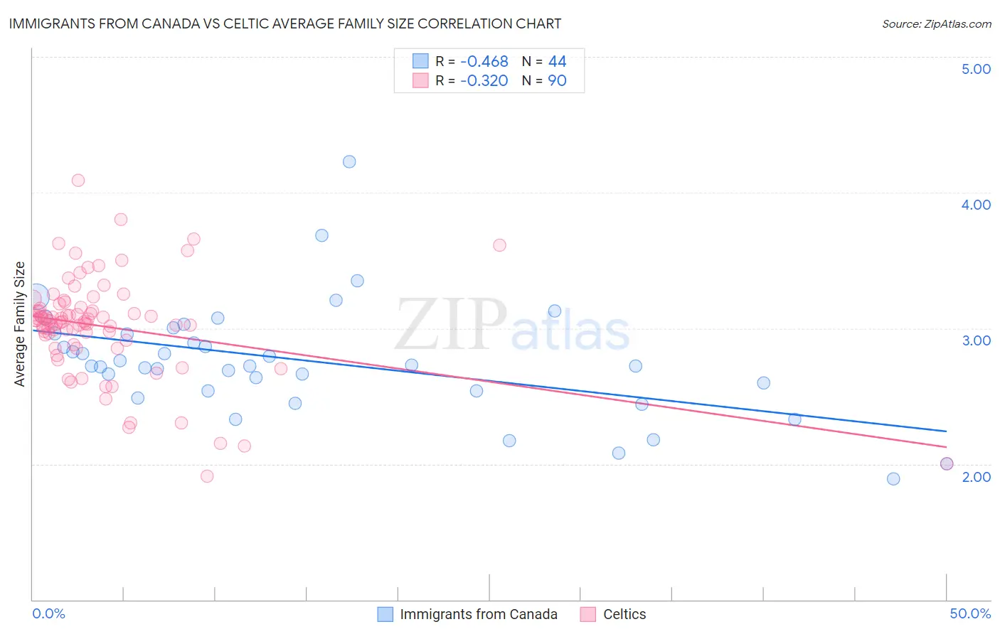 Immigrants from Canada vs Celtic Average Family Size