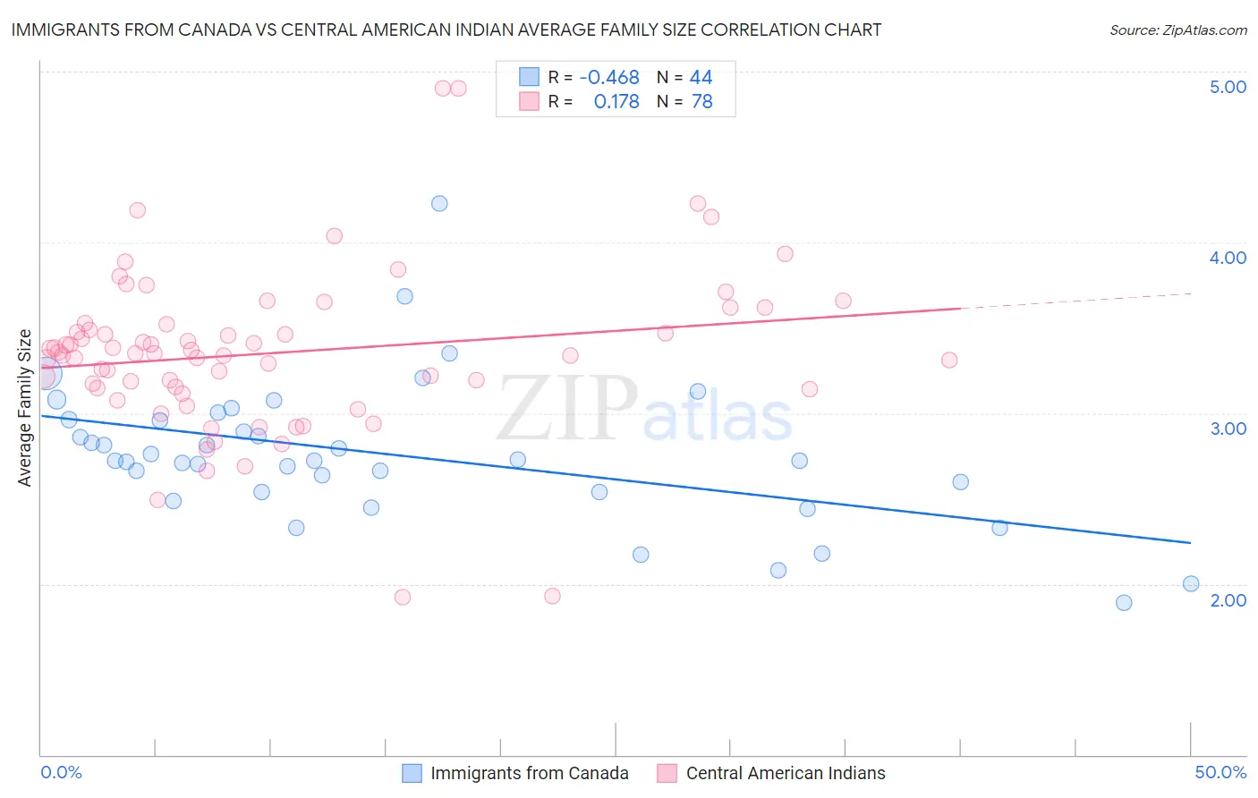 Immigrants from Canada vs Central American Indian Average Family Size