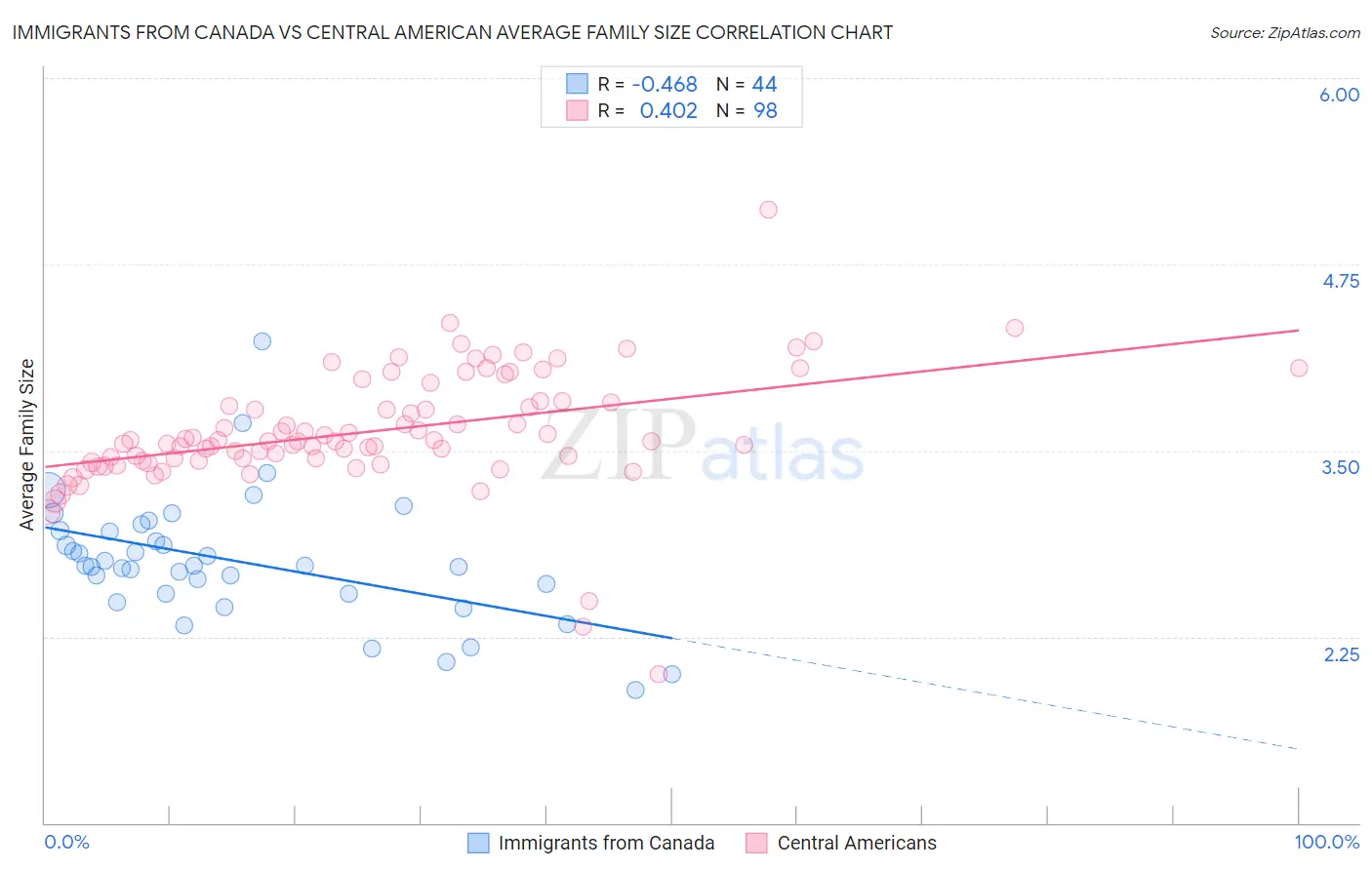 Immigrants from Canada vs Central American Average Family Size