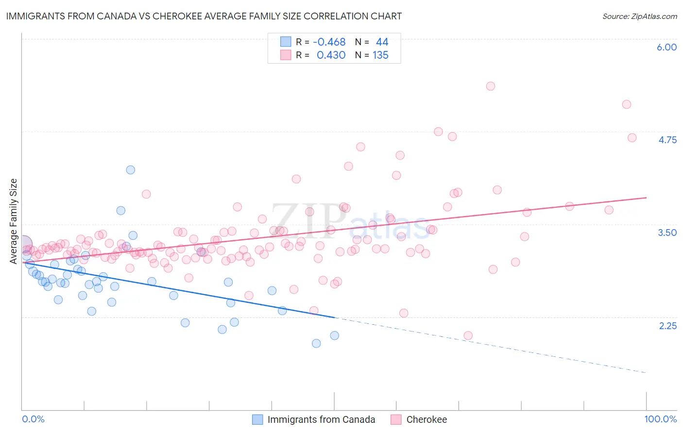 Immigrants from Canada vs Cherokee Average Family Size
