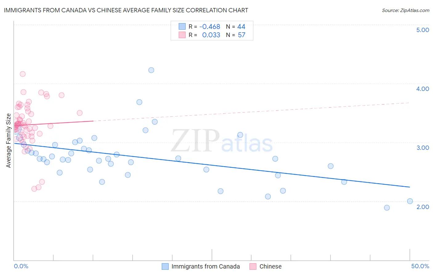 Immigrants from Canada vs Chinese Average Family Size