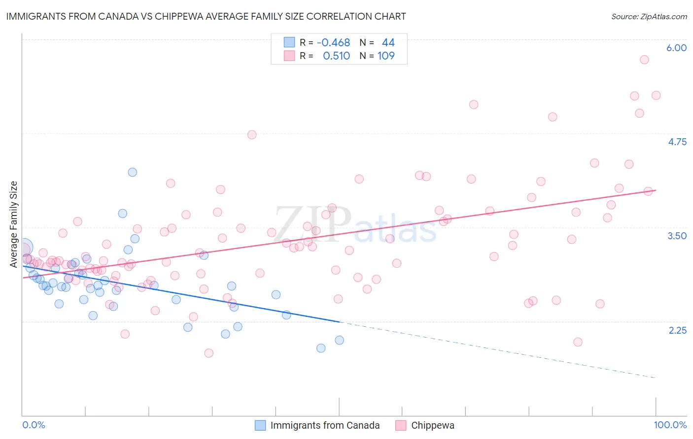 Immigrants from Canada vs Chippewa Average Family Size