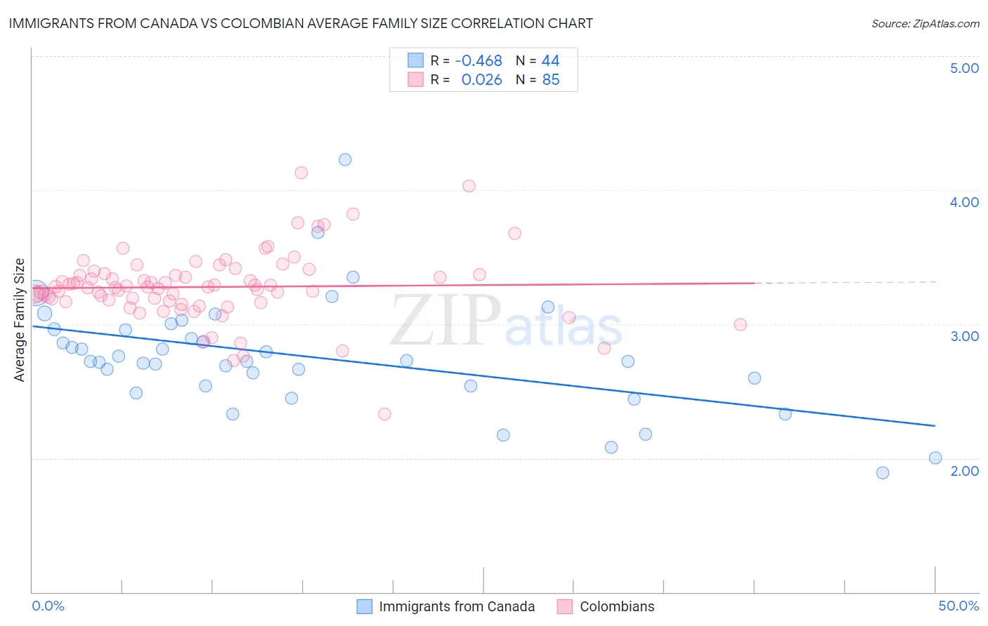 Immigrants from Canada vs Colombian Average Family Size