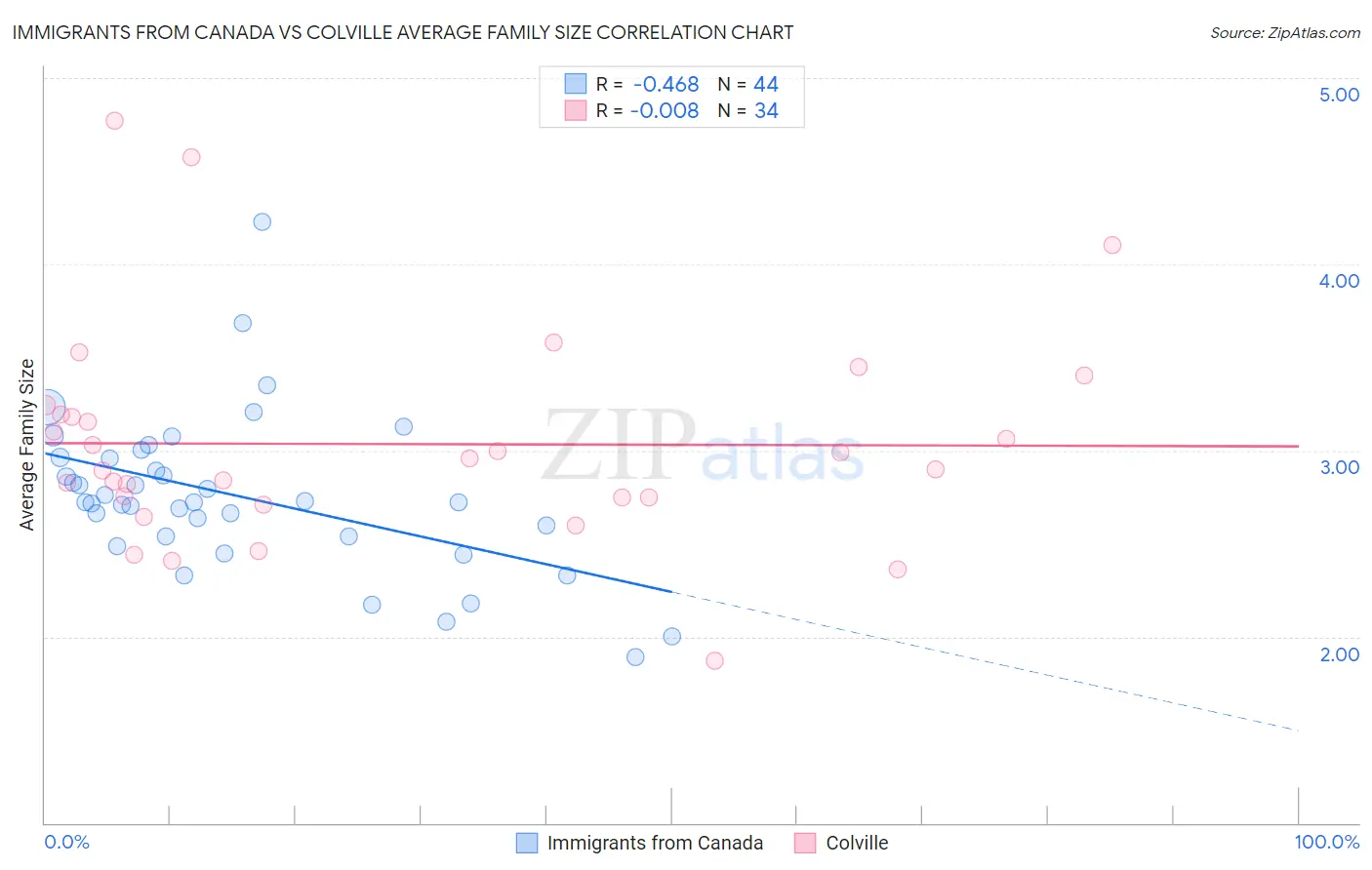 Immigrants from Canada vs Colville Average Family Size