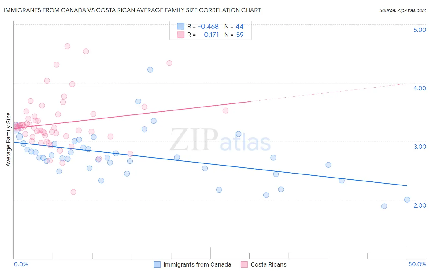 Immigrants from Canada vs Costa Rican Average Family Size