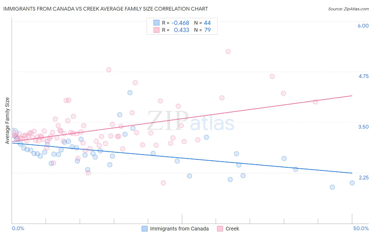 Immigrants from Canada vs Creek Average Family Size